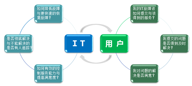 淺談IT外包服務商怎么才能給客戶提供好的IT服務