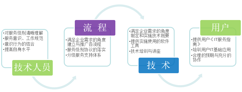 淺談IT外包服務商怎樣才能給客戶供給好的IT服務？