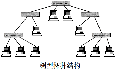 網絡拓撲結構有哪幾種，網絡拓撲結構的特色是什么？