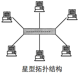 網絡拓撲結構有哪幾種，網絡拓撲結構的特色是什么？