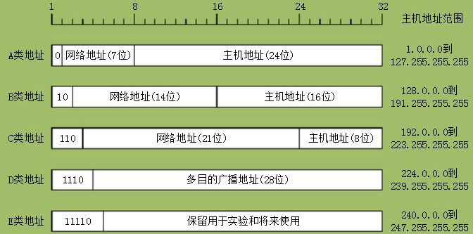 IP地址分類有哪些，IP地址的分類有什么區別？